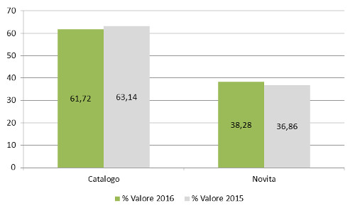 Novità/Catalogo - Assorbimento % a valore