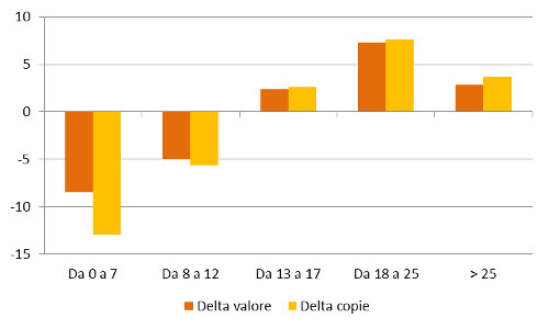 Fascia di prezzo - Delta valore e copie