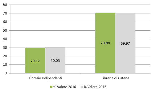 Tipo libreria - Assorbimento % a valore