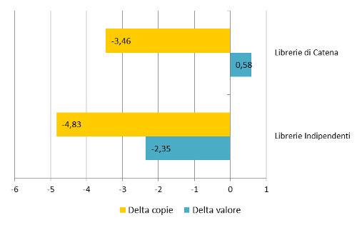 Tipo libreria - Delta valore e copie