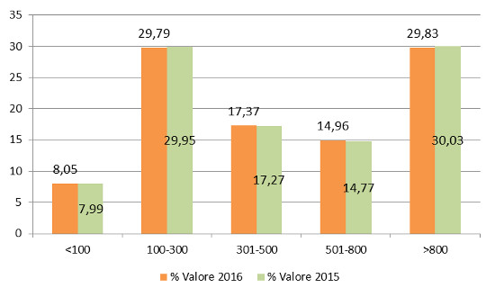 Dimensione - Assorbimento % a valore