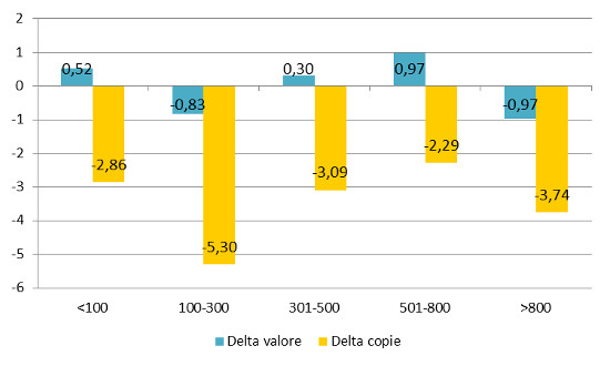 Dimensione - Delta valore e copie
