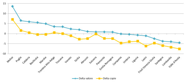 Regioni - Delta valore e copie