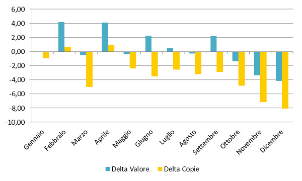 Andamento mensile: Delta copie e valore