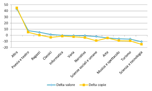 Settori - Delta valore e copie