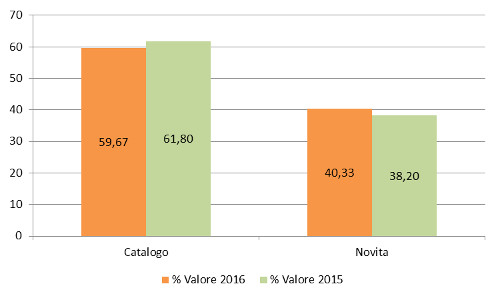 Novità/Catalogo - Assorbimento % a valore