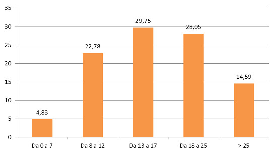 Fascia di prezzo - Assorbimento % a valore