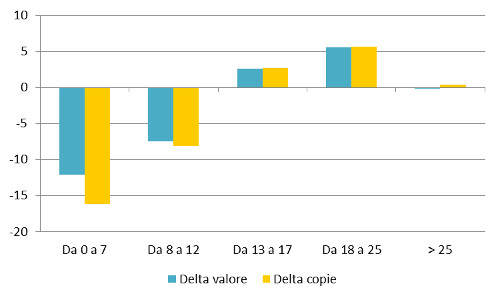 Fascia di prezzo - Delta valore e copie