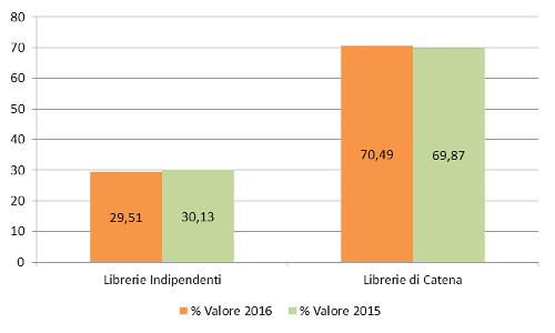 Tipo libreria - Assorbimento % a valore