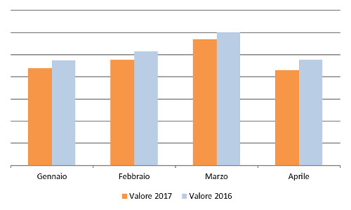 Andamento mensile a valore