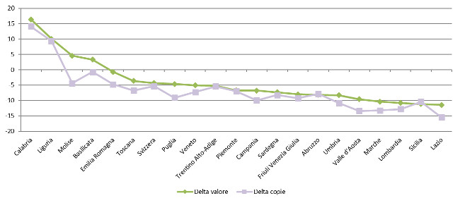 Regioni - Delta valore e copie