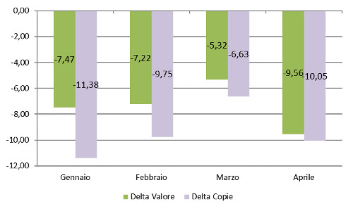 Andamento mensile: Delta copie e valore