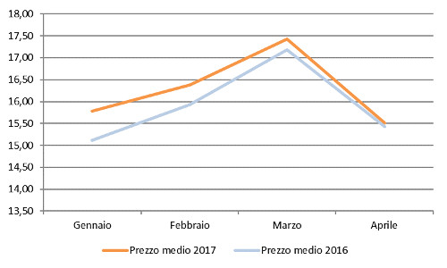 Andamento mensile: prezzo medio