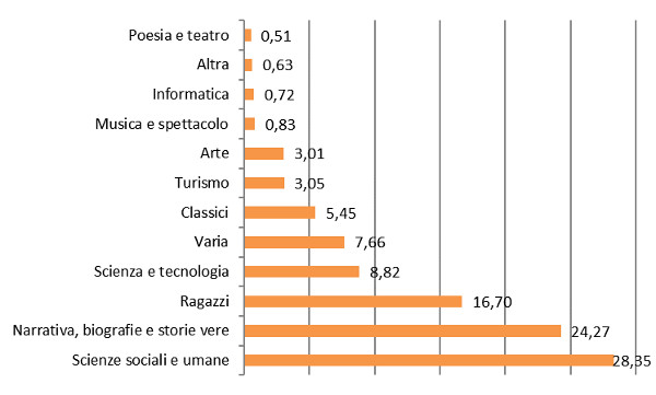 Settori - Assorbimento %