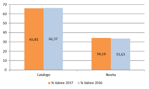 Novità/Catalogo - Assorbimento % a valore