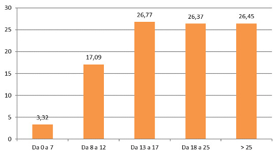 Fascia di prezzo - Assorbimento % a valore