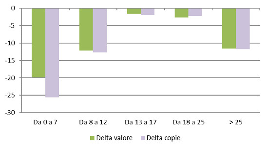 Fascia di prezzo - Delta valore e copie