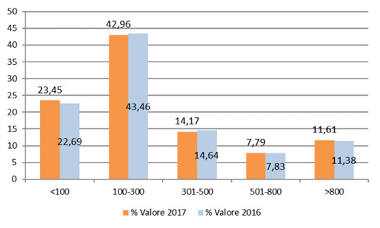 Dimensione - Assorbimento % a valore