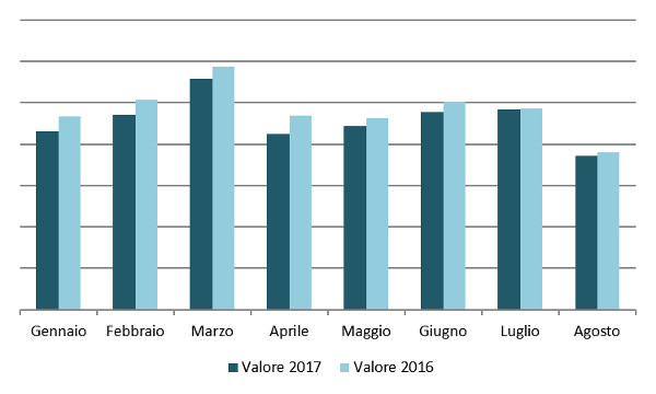 Andamento mensile a valore