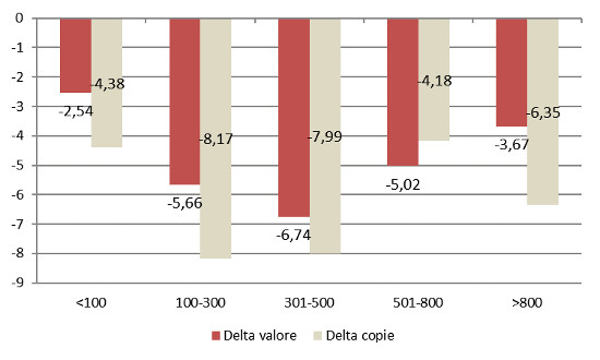 Dimensione - Delta valore e copie