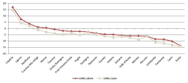 Regioni - Delta valore e copie