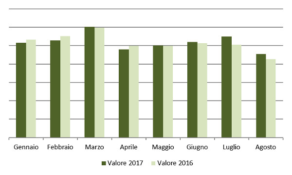 Andamento mensile a valore