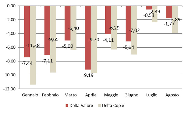 Andamento mensile: Delta copie e valore