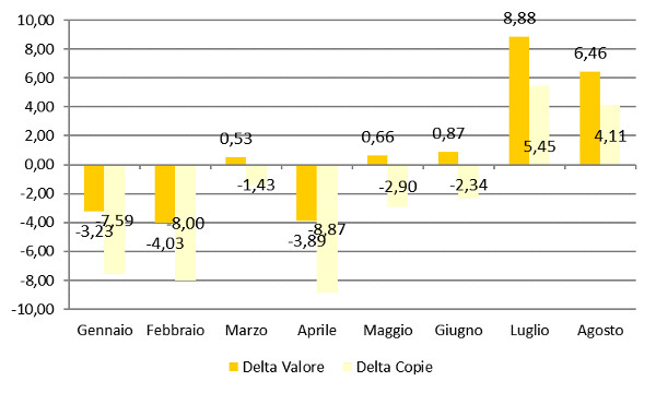 Andamento mensile: Delta copie e valore