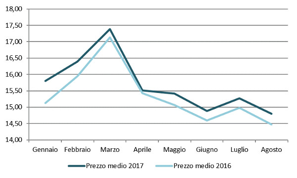 Andamento mensile: prezzo medio