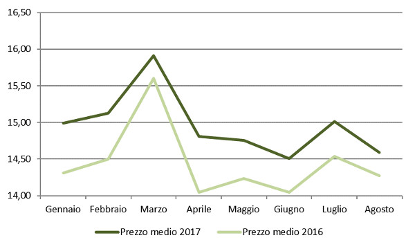 Andamento mensile: prezzo medio