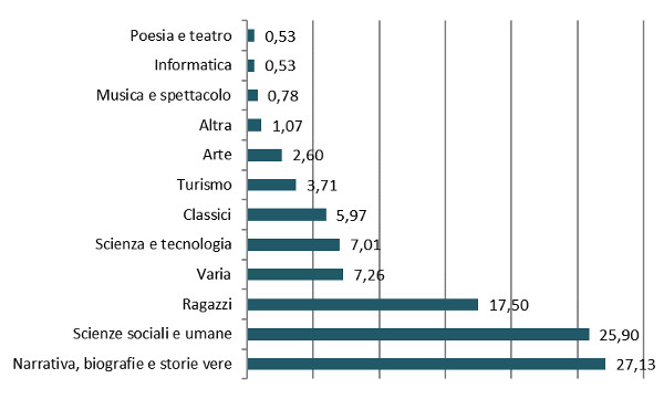 Settori - Delta valore e copie