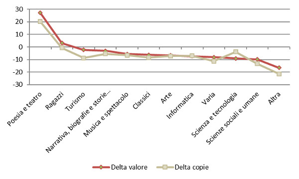 Settori - Assorbimento %