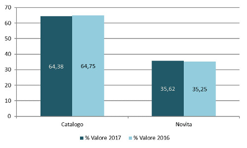 Novità/Catalogo - Assorbimento % a valore