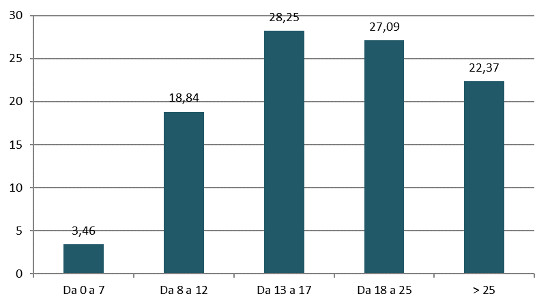 Fascia di prezzo - Assorbimento % a valore