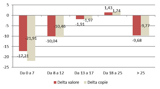 Fascia di prezzo - Delta valore e copie