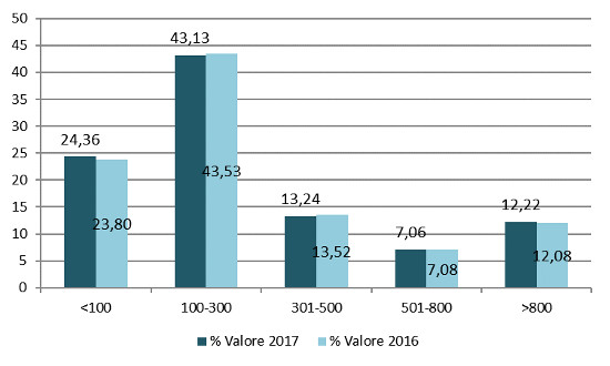 Dimensione - Assorbimento % a valore