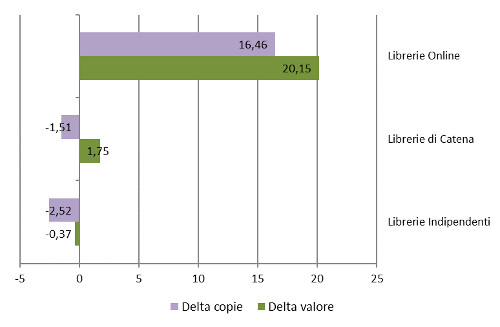 Tipo libreria - Delta valore e copie