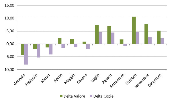 Andamento mensile: Delta copie e valore