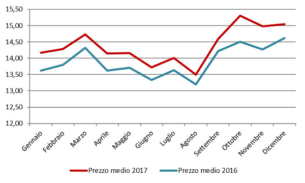 Andamento mensile: prezzo medio