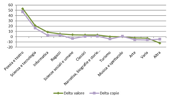 Settori - Delta valore e copie