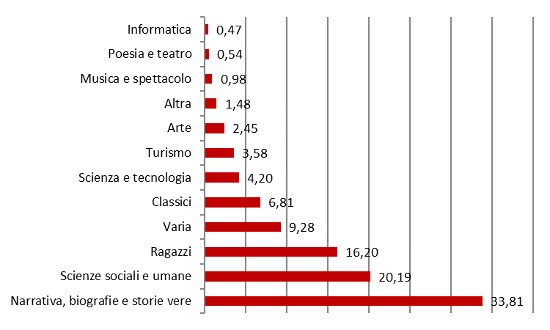 Settori - Assorbimento %