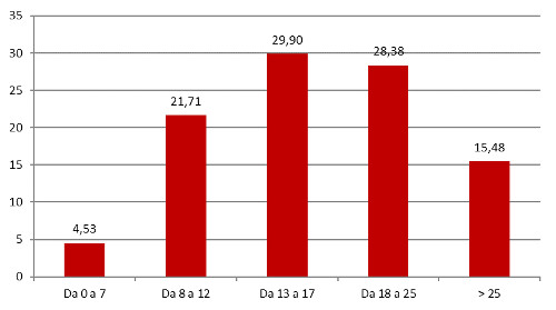 Fascia di prezzo - Assorbimento % a valore