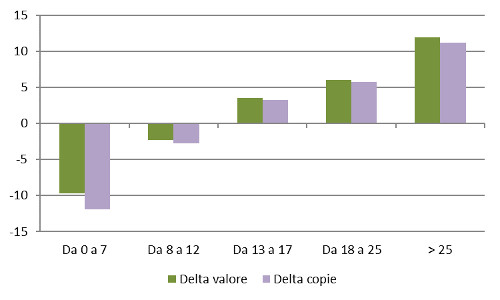 Fascia di prezzo - Delta valore e copie