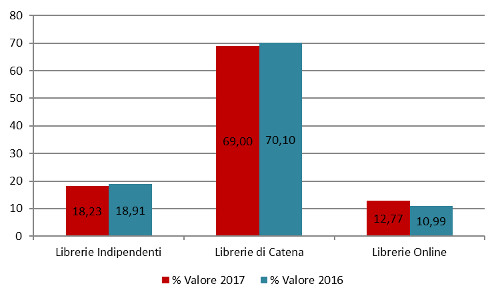 Tipo libreria - Assorbimento % a valore