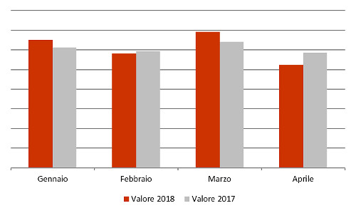 Andamento mensile a valore