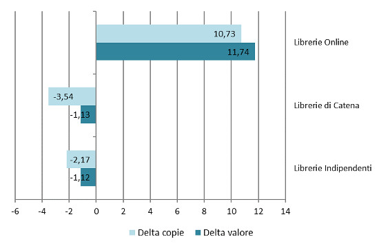 Tipo libreria - Delta valore e copie