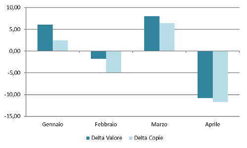 Andamento mensile: Delta copie e valore