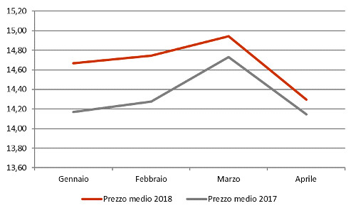 Andamento mensile: prezzo medio