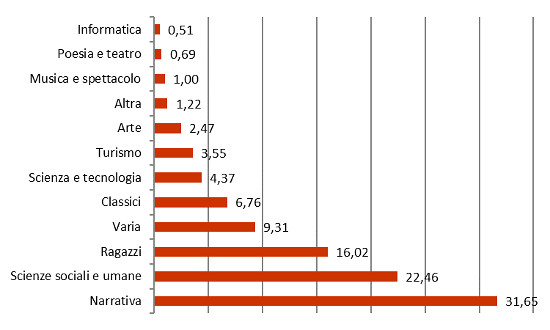 Settori - Assorbimento %