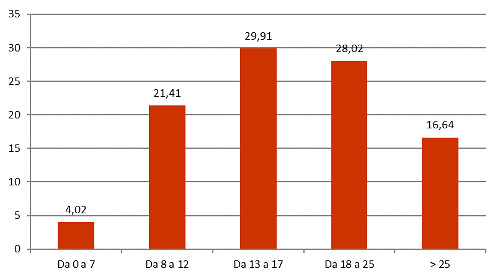 Fascia di prezzo - Assorbimento % a valore